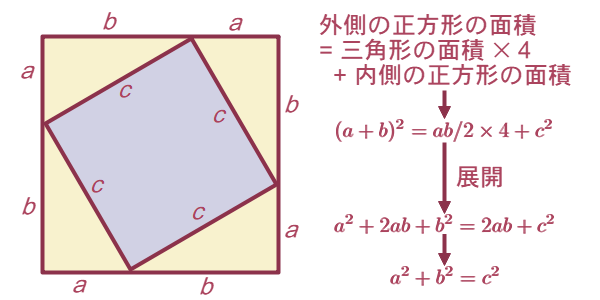 ピタゴラスの定理の証明