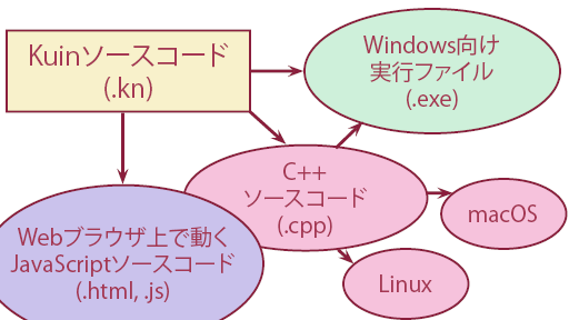 様々な環境向けに出力