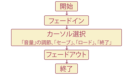 メニュー画面のシーケンス