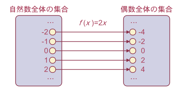 全単射の例