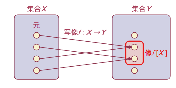 写像の像