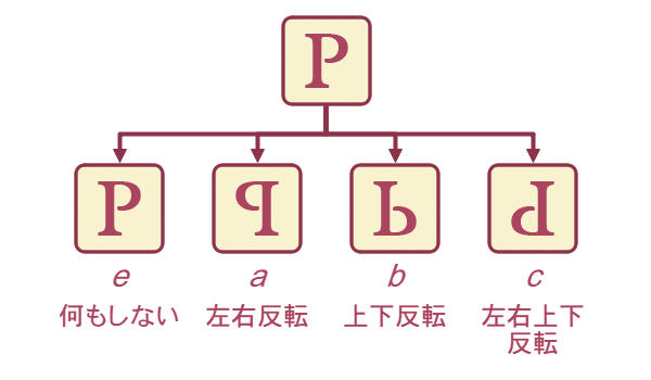 クラインの四元群の感覚