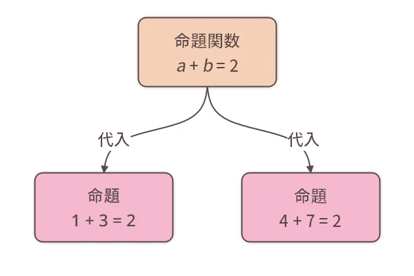 命題関数