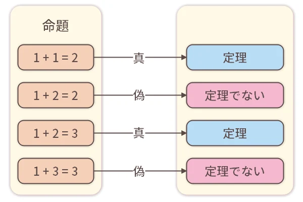 命題と定理