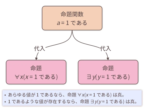 命題関数の例