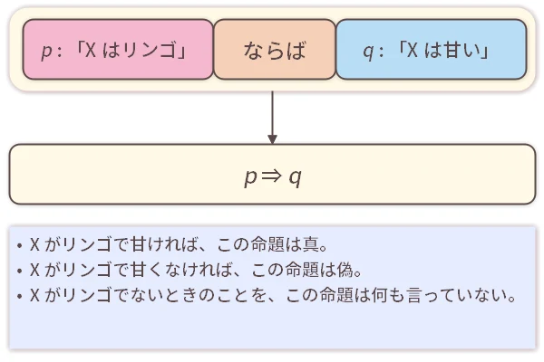 論理包含