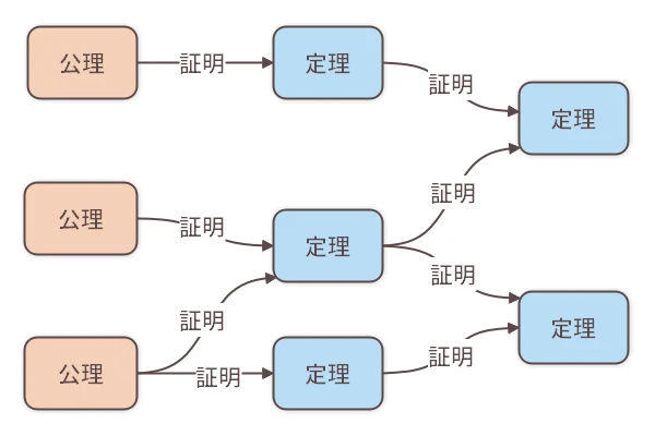 公理と定理と証明