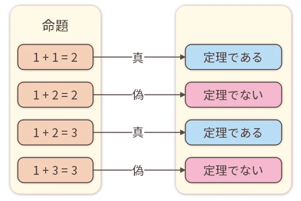 命題と定理