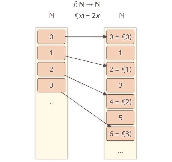 「f(x)=2x」の写像