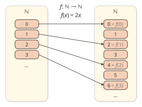「f(x)=2x」の写像