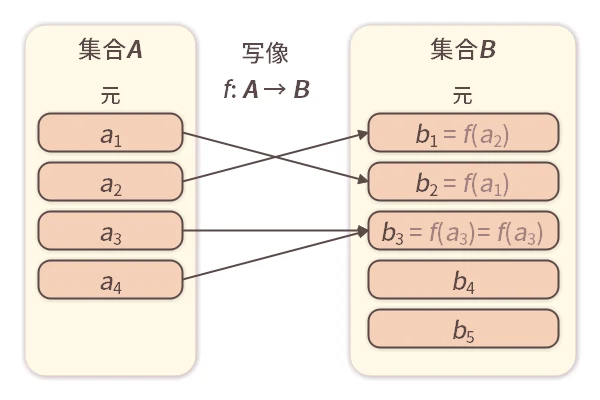 写像