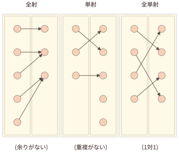 全射、単射、全単射