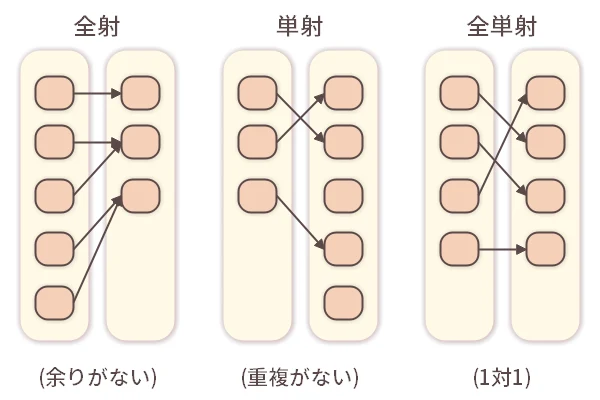 全射、単射、全単射