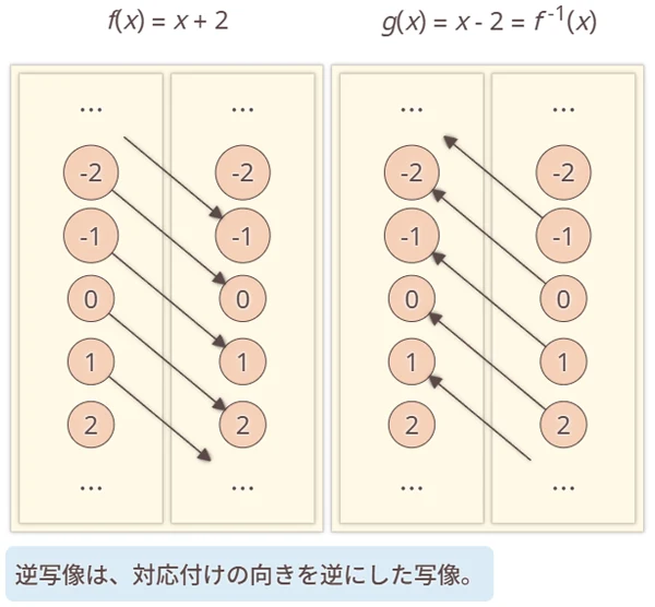 逆写像