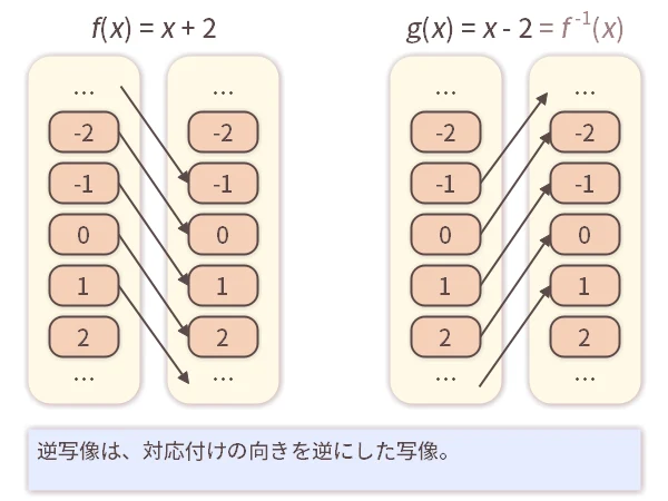 逆写像